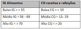 Tabela de IG e CG